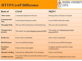 Friday, May 13, 2022
HTTP/CoAP Difference
Basis of COAP MQTT
Abbreviation Constrained Application Protocol Message Query Telemetry Transport
Communication
Type
It uses Request-Response model. It uses Publish-Subscribe model
Messaging Mode This uses both Asynchronous and Synchronous. This uses only Asynchronous
Transport layer
protocol
This mainly uses User Datagram protocol(UDP)
This mainly uses Transmission Control
protocol(TCP)
Header size It has 4 bytes sized header It has 2 bytes sized header
RESTful based Yes it uses REST principles No it does not uses REST principles
Persistence
support
It does not has such support
It supports and best used for live data
communication
Message Labelling It provides by adding labels to the messages. It has no such feature.
Usability/Security
It is used in Utility area networks and has secured
mechanism.
It is used in IoT applications and is secure
 