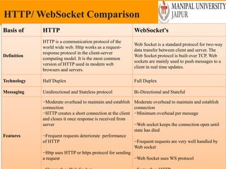 Friday, May 13, 2022
HTTP/ WebSocket Comparison
Basis of HTTP WebSocket's
Definition
HTTP is a communication protocol of the
world wide web. Http works as a request-
response protocol in the client-server
computing model. It is the most common
version of HTTP used in modern web
browsers and servers.
Web Socket is a standard protocol for two-way
data transfer between client and server. The
Web Socket protocol is built over TCP. Web
sockets are mainly used to push messages to a
client in real time updates.
Technology Half Duplex Full Duplex
Messaging Unidirectional and Stateless protocol Bi-Directional and Stateful
Features
−Moderate overhead to maintain and establish
connection
−HTTP creates a short connection at the client
and closes it once response is received from
server
−Frequent requests deteriorate performance
of HTTP
−Http uses HTTP or https protocol for sending
a request
Moderate overhead to maintain and establish
connection
−Minimum overhead per message
−Web socket keeps the connection open until
state has died
−Frequent requests are very well handled by
Web socket
−Web Socket uses WS protocol
 