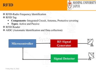 Friday, May 13, 2022
RFID
 RFID-Radio Frequency Identification
 RFID Tag
 Components- Integrated Circuit, Antenna, Protective covering
 Types: Active and Passive
 RFID Reader
 AIDC (Automatic Identification and Data collection)
Microcontroller
RF-Signal
Generator
Signal Detector
 