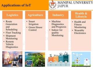 Friday, May 13, 2022 17
Applications of IoT
Logistics
• Route
Generation
and
Scheduling
• Fleet Tracking
• Shipment
Monitoring
• Remote
Vehicle
Diagnostics
Agriculture
• Smart
Irrigation
• Green House
Control
Industry
• Machine
Diagnostics
and Prognosis
• Indoor Air
quality
Monitoring
Health &
Lifestyle
• Health and
Fitness
Monitoring
• Wearable
Electronics
 