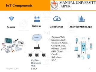 Friday, May 13, 2022 24
IoT Components
Sensors Gateway Cloud/server Analytics/Mobile App
•Amazon Web
Services (AWS)
•Microsoft Azure.
•Google Cloud.
•Alibaba Cloud.
•IBM Cloud.
•Oracle.
•Salesforce.
•SAP.
ZigBee,
Bluetooth
Wifi
LoRA
 