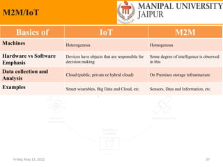 Friday, May 13, 2022 37
M2M/IoT
Basics of IoT M2M
Machines Heterogenous Homogenous
Hardware vs Software
Emphasis
Devices have objects that are responsible for
decision making
Some degree of intelligence is observed
in this
Data collection and
Analysis
Cloud (public, private or hybrid cloud) On Premises storage infrastructure
Examples Smart wearables, Big Data and Cloud, etc. Sensors, Data and Information, etc.
 