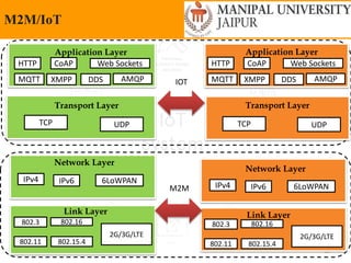 Friday, May 13, 2022 38
M2M/IoT
802.3
UDP
Transport Layer
Network Layer
Link Layer
Application Layer
TCP UDP
Transport Layer
Network Layer
Link Layer
Application Layer
IPv4 IPv6 6LoWPAN
IPv4 IPv6 6LoWPAN
HTTP CoAP Web Sockets
MQTT XMPP DDS AMQP
HTTP CoAP Web Sockets
MQTT XMPP DDS AMQP
TCP
802.16
802.11 802.15.4
2G/3G/LTE
802.3 802.16
802.11 802.15.4
2G/3G/LTE
IOT
M2M
 