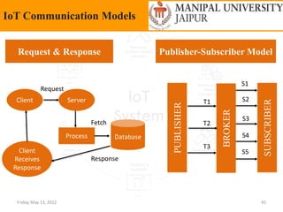 Friday, May 13, 2022 45
IoT Communication Models
Request & Response Publisher-Subscriber Model
Client
Client
Receives
Response
Server
Request
Process Database
Fetch
Response
PUBLISHER
BROKER
T2
T1
T3
SUBSCRIBER
S1
S2
S3
S4
S5
 