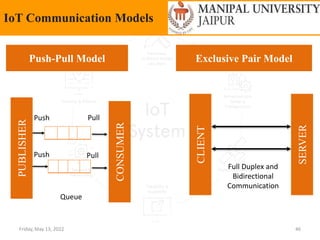 Friday, May 13, 2022 46
IoT Communication Models
Push-Pull Model Exclusive Pair Model
CLIENT
SERVER
PUBLISHER
CONSUMER
Queue
Push Pull
Push Pull
Full Duplex and
Bidirectional
Communication
 