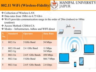 Friday, May 13, 2022 54
802.11 WiFi (Wireless-Fidelity)
 Collection of Wireless LAN
 Data rates from 1Mb/s to 6.75 Gb/s
 Wi-Fi provides communication range in the order of 20m (indoor) to 100m
(outdoor)
 Access Method- CSMA/CA
 Modes – Infrastructure, Adhoc and WIFI direct
S.
No.
Standard Operates Data Rate
1 802.11a 5 GHz Band 54 Mbps
2 802.11b and
802.11g
2.4 GHz Band 11 Mbps
54 Mbps
3 802.11n 2.4/5 GHz Bands 450 Mbps
4 802.11ac 5 GHz Band 866.7 Mbps
5 802.11ax 2.4/5 GHz Bands 2.4 Gbps
 