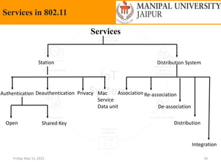 Friday, May 13, 2022 56
Services in 802.11
Services
Station Distribution System
Authentication Deauthentication Privacy Mac
Service
Data unit
Association Re-association
De-association
Open Shared Key Distribution
Integration
 
