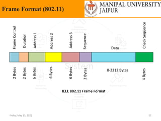 Friday, May 13, 2022 57
Frame Format (802.11)
Frame
Control
Duration
Address
1
Address
2
Address
3
Sequence
0-2312 Bytes
Check
Sequence
2
Bytes
2
Bytes
6
Bytes
6
Bytes
6
Bytes
2
Bytes
Data
4
Bytes
IEEE 802.11 Frame Format
 