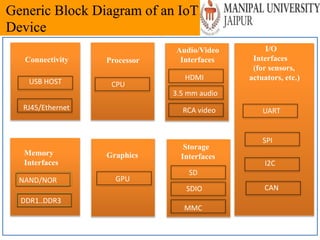 Friday, May 13, 2022 8
Generic Block Diagram of an IoT
Device
USB HOST
RJ45/Ethernet
NAND/NOR
DDR1..DDR3
CPU
GPU
HDMI
3.5 mm audio
RCA video
SD
MMC
UART
SDIO
SPI
I2C
CAN
Connectivity Processor
Graphics
Memory
Interfaces
Audio/Video
Interfaces
Storage
Interfaces
I/O
Interfaces
(for sensors,
actuators, etc.)
 