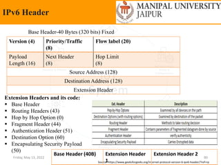Friday, May 13, 2022 80
IPv6 Header
Version (4) Priority/Traffic
(8)
Flow label (20)
Payload
Length (16)
Next Header
(8)
Hop Limit
(8)
Source Address (128)
Destination Address (128)
Extension Header
Base Header-40 Bytes (320 bits) Fixed
Extension Headers and its code:
 Base Header
 Routing Headers (43)
 Hop by Hop Option (0)
 Fragment Header (44)
 Authentication Header (51)
 Destination Option (60)
 Encapsulating Security Payload
(50)
Source: https://www.geeksforgeeks.org/internet-protocol-version-6-ipv6-header/?ref=rp
Base Header (40B) Extension Header
1
Extension Header 2
 