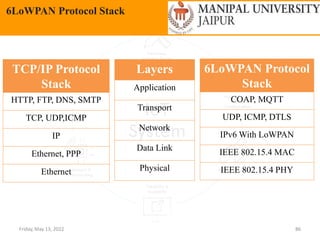Friday, May 13, 2022 86
6LoWPAN Protocol Stack
Layers
Application
Transport
Network
Data Link
Physical
6LoWPAN Protocol
Stack
COAP, MQTT
UDP, ICMP, DTLS
IPv6 With LoWPAN
IEEE 802.15.4 MAC
IEEE 802.15.4 PHY
TCP/IP Protocol
Stack
HTTP, FTP, DNS, SMTP
TCP, UDP,ICMP
IP
Ethernet, PPP
Ethernet
 