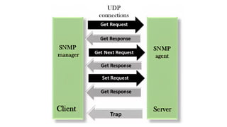 IoT System Management ppt SNMP simple network | PPTX