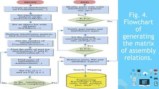 Fig. 4.
Flowchart
of
generating
the matrix
of assembly
relations.
22
 