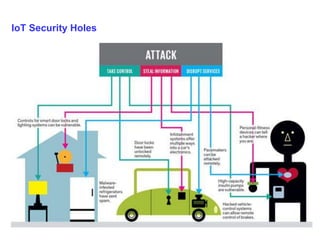 IoT Security Holes
 