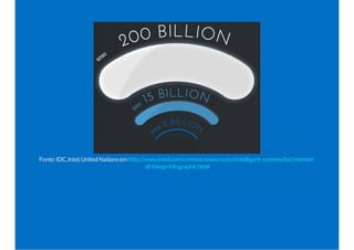 Fonte:IDC,Intel,UnitedNationsemhttp://www.intel.com/content/www/us/en/intelligent-systems/iot/internet-
of-things-infographic.html
 
