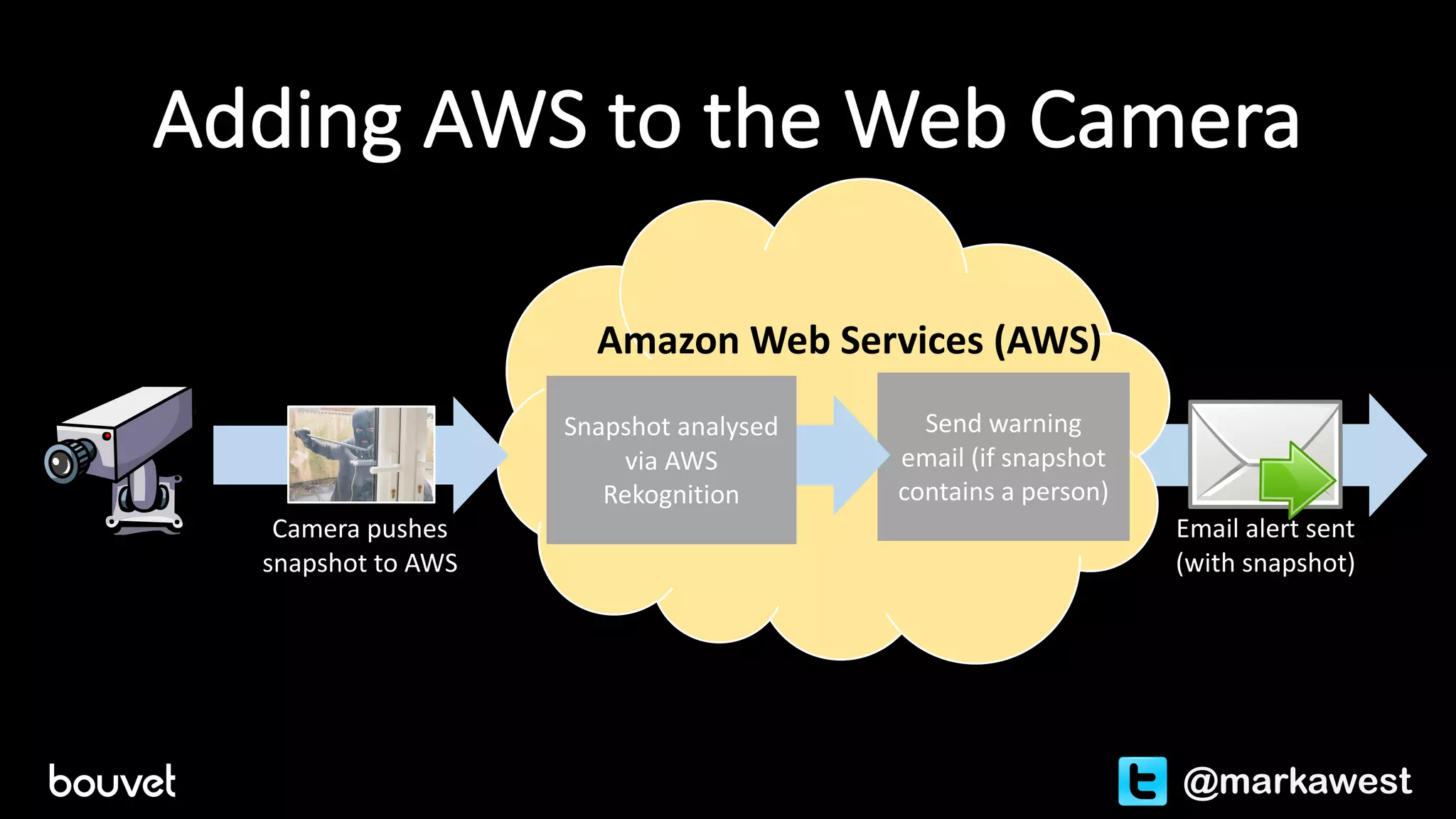 Adding	AWS	to	the	Web	Camera
Amazon	Web	Services	(AWS)
Send	warning	
email	(if	snapshot	
contains	a	person)
Snapshot	analysed
via	AWS	
Rekognition
@markawest
Camera	pushes	
snapshot	to	AWS
Email	alert	sent	
(with	snapshot)
 