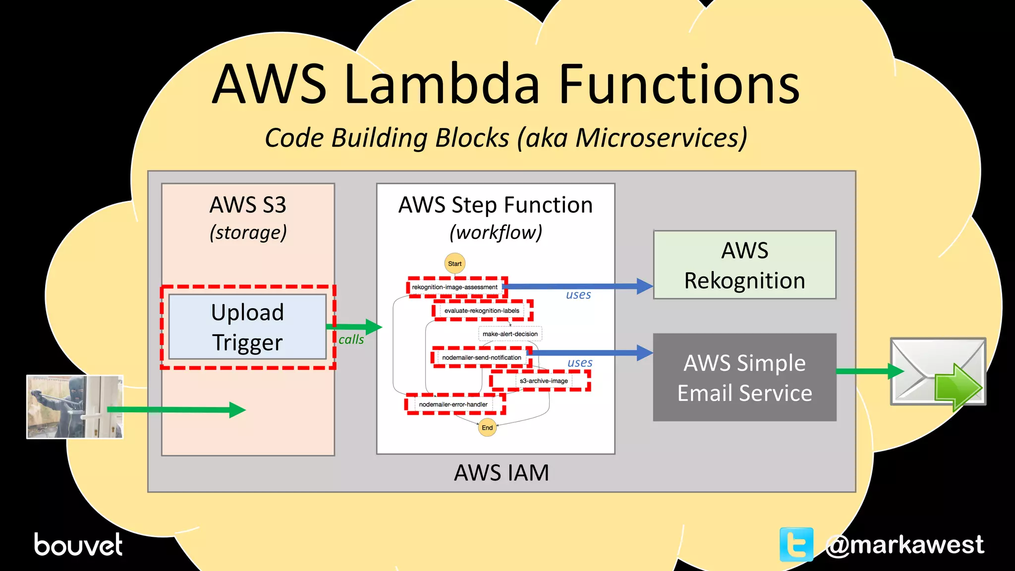 AWS	IAM
AWS	
Rekognition
AWS	Simple	
Email	Service
AWS	S3
(storage)
AWS	Lambda	Functions
Code	Building	Blocks	(aka	Microservices)
AWS	Step Function
(workflow)
Upload	
Trigger calls
uses
uses
@markawest
 