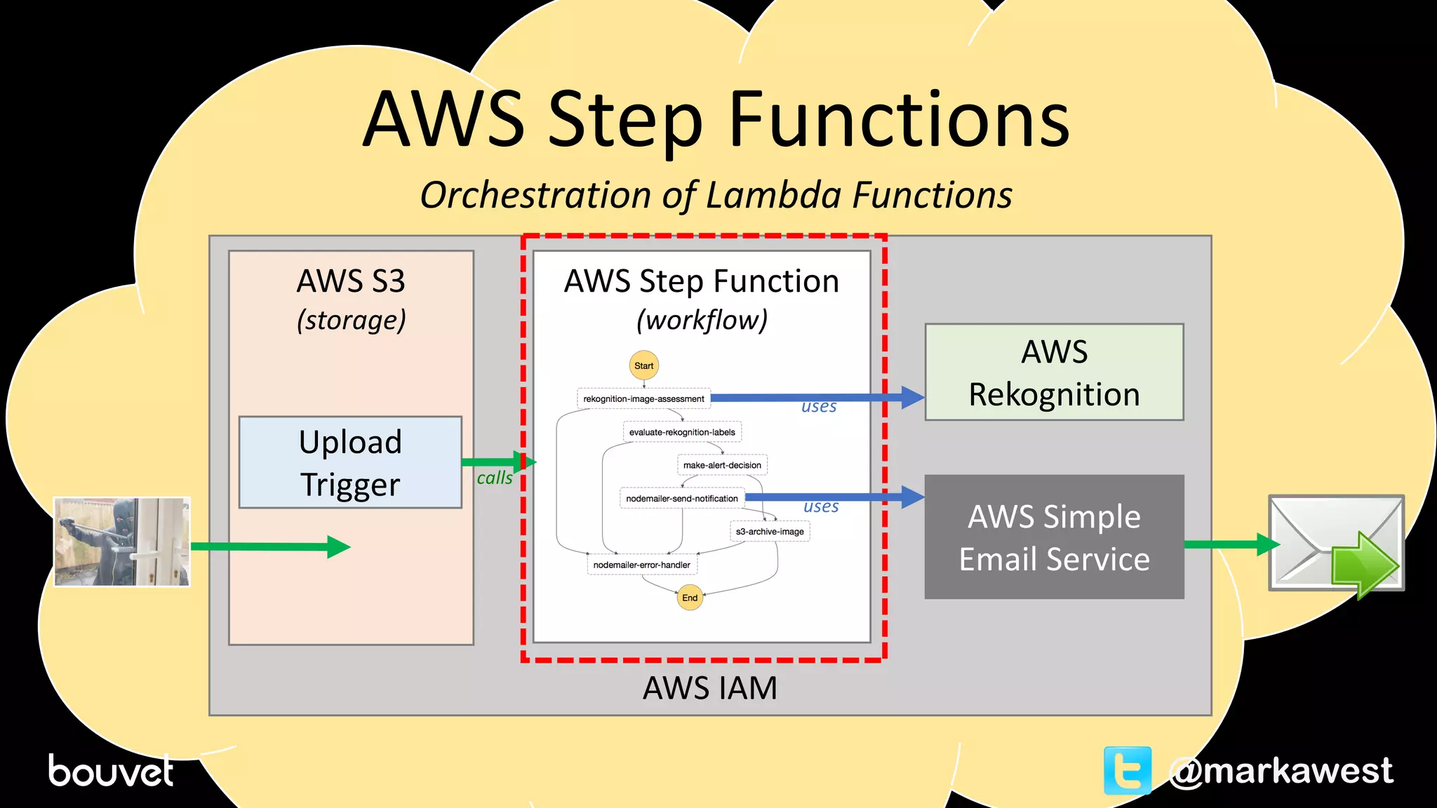 AWS	IAM
AWS	S3
(storage)
AWS	Step	Functions
Orchestration	of	Lambda	Functions
AWS	Step Function
(workflow)
Upload	
Trigger calls
AWS	
Rekognition
AWS	Simple	
Email	Service
uses
uses
@markawest
 
