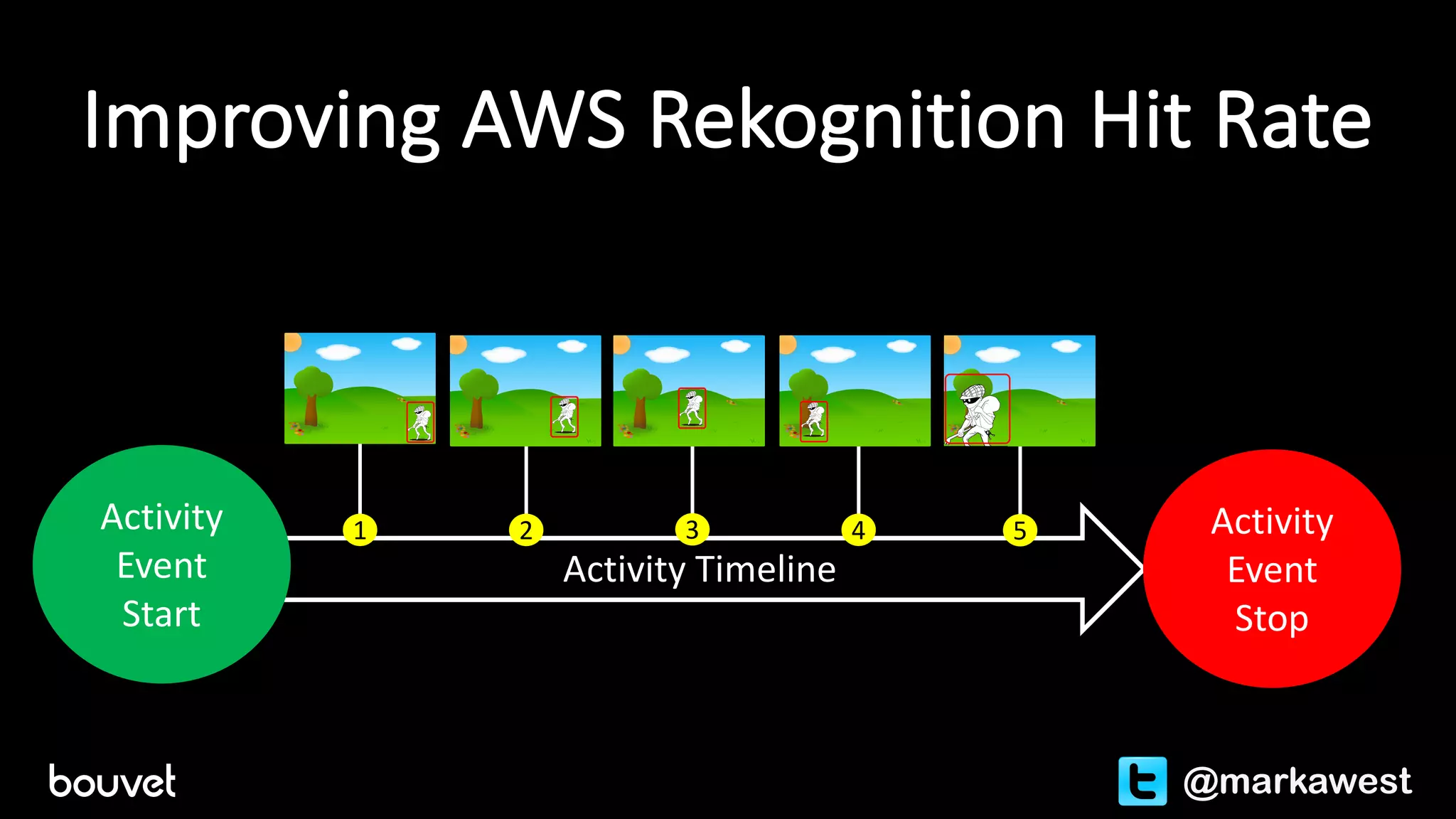 Activity	Timeline
Improving	AWS	Rekognition Hit	Rate
@markawest
Activity	
Event	
Start
1 Activity	
Event	
Stop
2 3 4 5
 