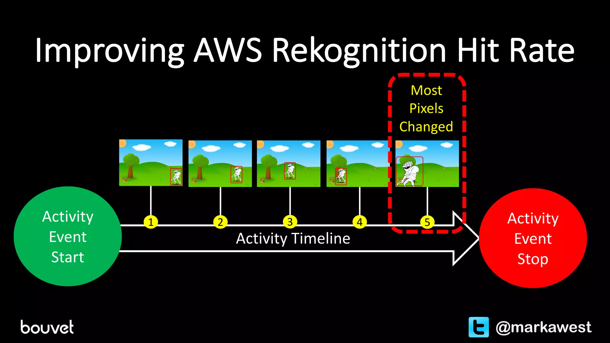 Activity	Timeline
Improving	AWS	Rekognition Hit	Rate
@markawest
Activity	
Event	
Start
1 Activity	
Event	
Stop
2 3 4 5
Most	
Pixels	
Changed
 