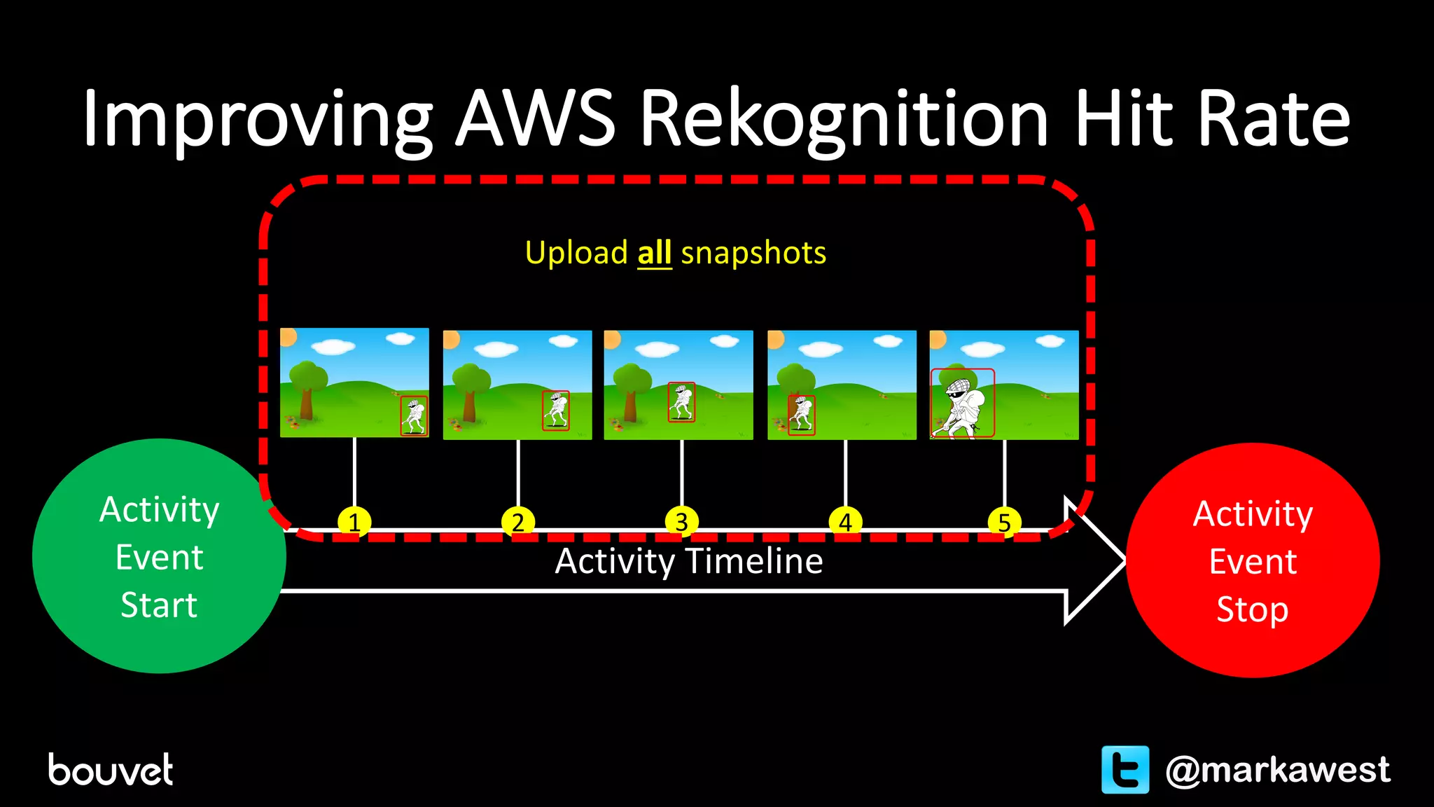 Activity	Timeline
Improving	AWS	Rekognition Hit	Rate
@markawest
Activity	
Event	
Start
1 Activity	
Event	
Stop
2 3 4 5
Upload	all snapshots	
 