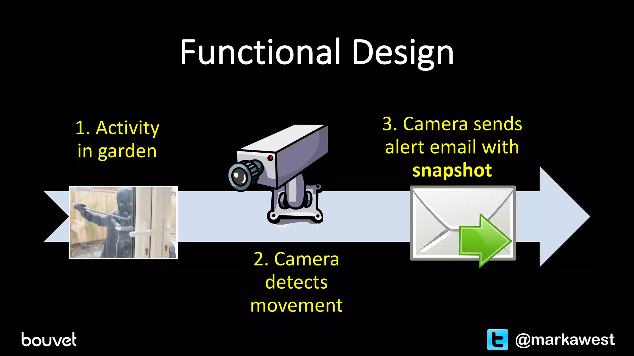 Functional	Design
1.	Activity	
in	garden
2.	Camera	
detects	
movement
3.	Camera	sends	
alert	email	with	
snapshot
@markawest
 