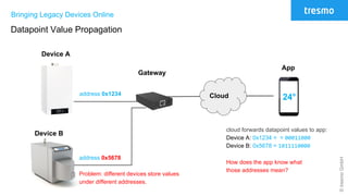 ©tresmoGmbH
Bringing Legacy Devices Online
Datapoint Value Propagation
Cloud
Gateway
Device A
App
cloud forwards datapoint values to app:
Device A: 0x1234 = = 00011000
Device B: 0x5678 = 1011110000
Device B
address 0x1234
address 0x5678
Problem: different devices store values
under different addresses.
How does the app know what
those addresses mean?
24°
 