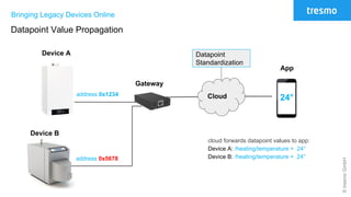 ©tresmoGmbH
Bringing Legacy Devices Online
Datapoint Value Propagation
Cloud
Gateway
Device A
App
cloud forwards datapoint values to app:
Device A: /heating/temperature = 24°
Device B: /heating/temperature = 24°
Device B
address 0x1234
address 0x5678
Datapoint
Standardization
24°
 