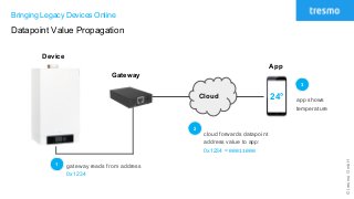 ©tresmoGmbH
Bringing Legacy Devices Online
Datapoint Value Propagation
Cloud
Gateway
Device
App
gateway reads from address
0x1234
1
2
cloud forwards datapoint
address value to app:
0x1234 = 00011000
24°
3
app shows
temperature
 