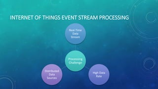 INTERNET OF THINGS EVENT STREAM PROCESSING
Processing
Challenge
Real-Time
Data
Stream
High Data
Rate
Distributed
Data
Sources
 