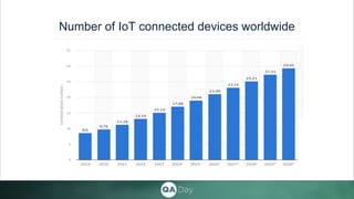 Number of IoT connected devices worldwide
 