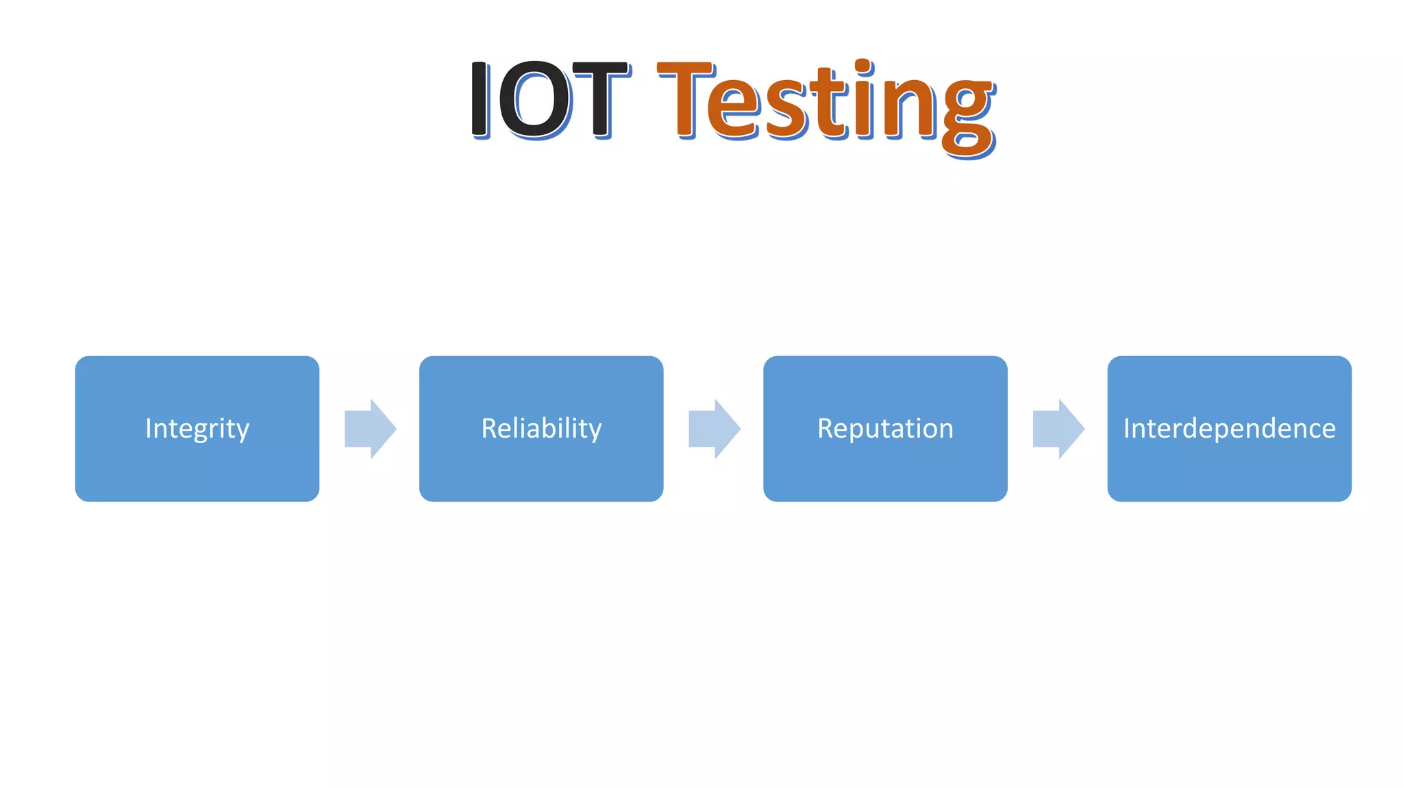 Integrity Reliability Reputation Interdependence
 
