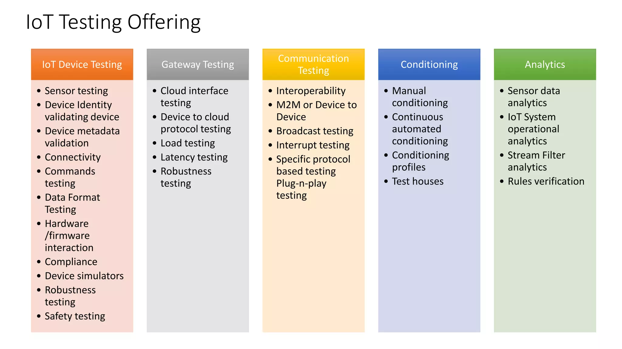 IoT Testing Offering
IoT Device Testing
• Sensor testing
• Device Identity
validating device
• Device metadata
validation
• Connectivity
• Commands
testing
• Data Format
Testing
• Hardware
/firmware
interaction
• Compliance
• Device simulators
• Robustness
testing
• Safety testing
Gateway Testing
• Cloud interface
testing
• Device to cloud
protocol testing
• Load testing
• Latency testing
• Robustness
testing
Communication
Testing
• Interoperability
• M2M or Device to
Device
• Broadcast testing
• Interrupt testing
• Specific protocol
based testing
Plug-n-play
testing
Conditioning
• Manual
conditioning
• Continuous
automated
conditioning
• Conditioning
profiles
• Test houses
Analytics
• Sensor data
analytics
• IoT System
operational
analytics
• Stream Filter
analytics
• Rules verification
 