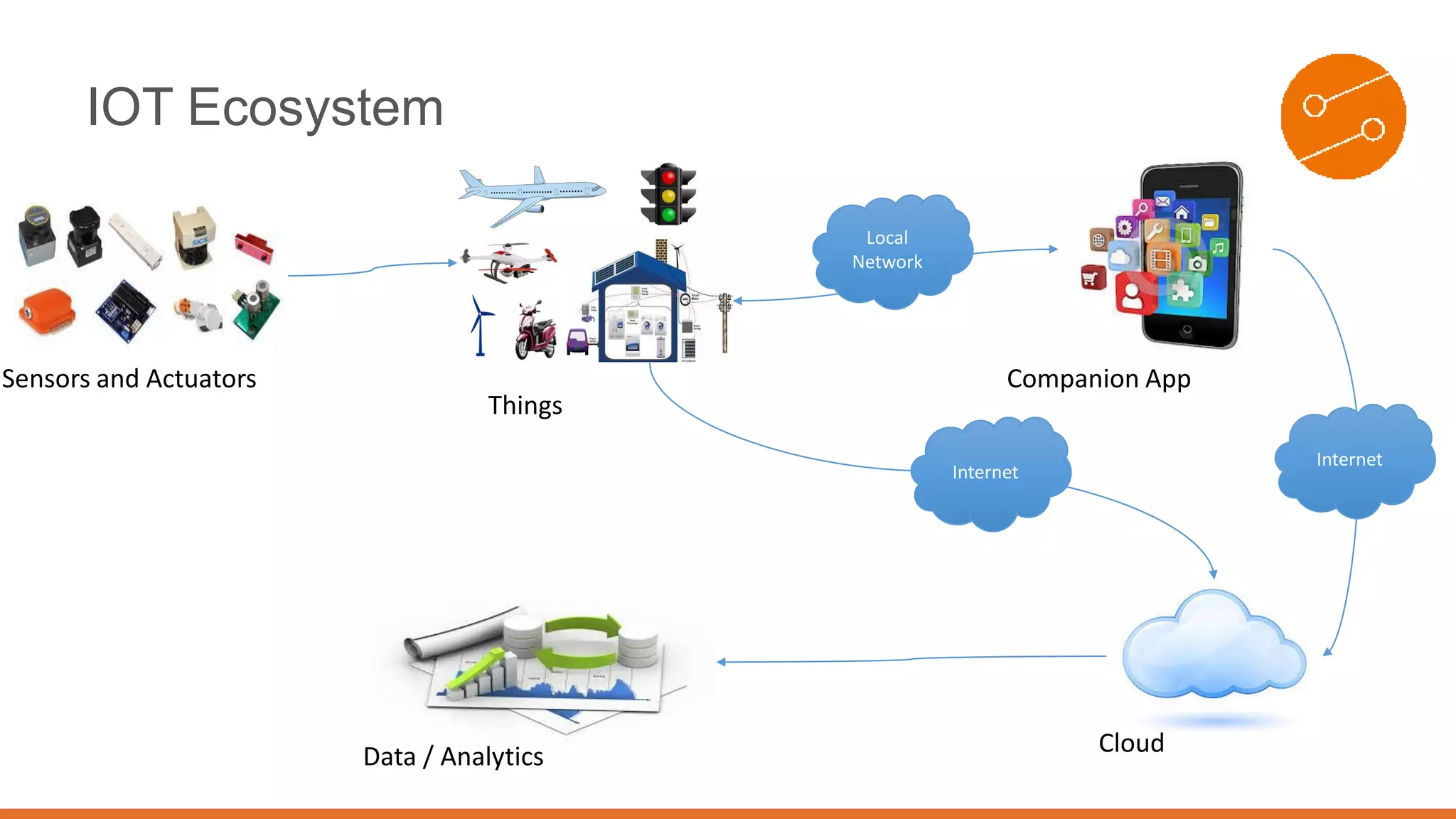 IOT Ecosystem
Things
Companion AppSensors and Actuators
CloudData / Analytics
Local
Network
Internet
Internet
 