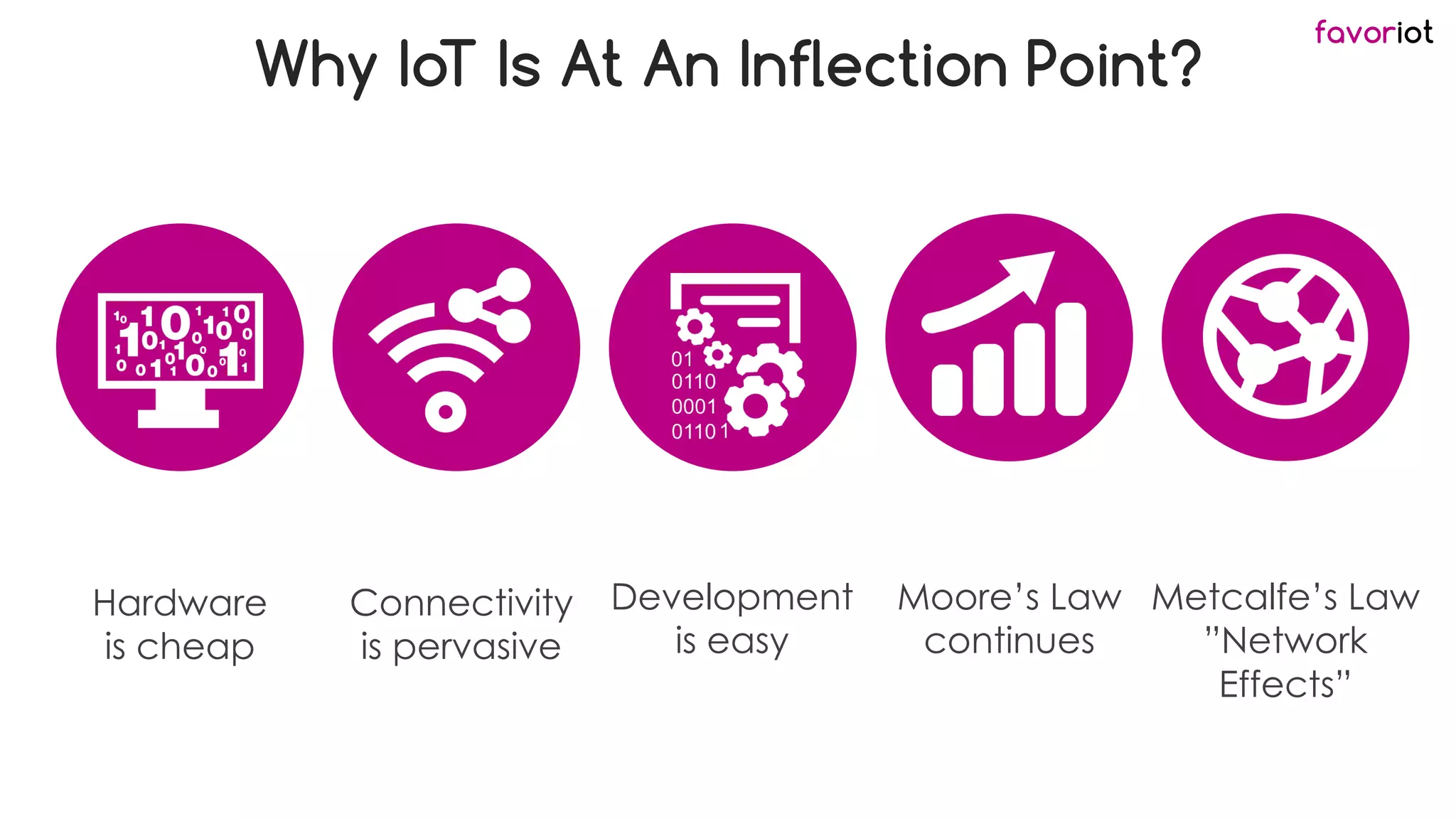 favoriot
Why IoT Is At An Inflection Point?
Hardware
is cheap
Connectivity
is pervasive
Moore’s Law
continues
Metcalfe’s Law
”Network
Effects”
Development
is easy
 