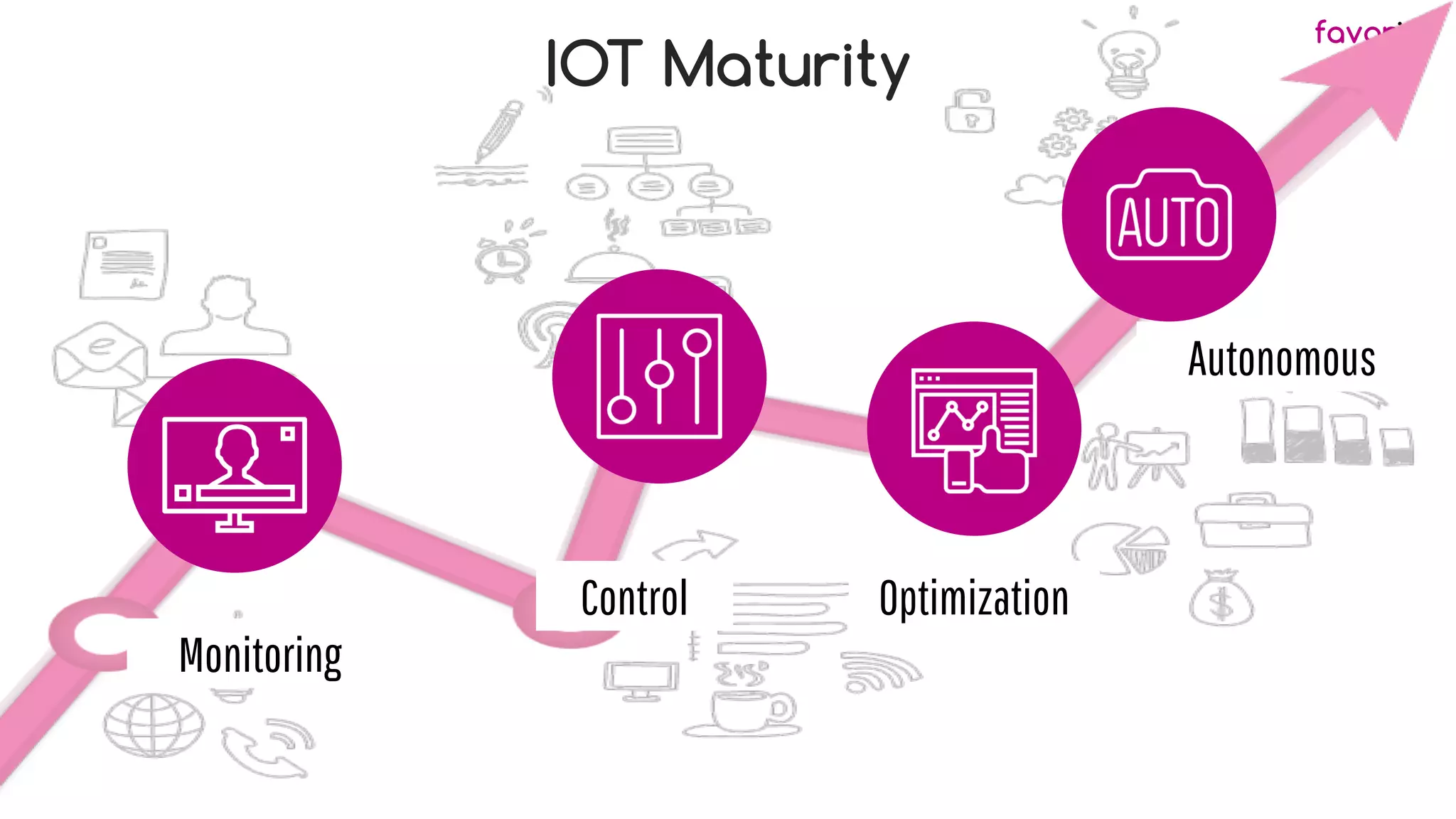 favoriot
Monitoring
Autonomous
OptimizationControl
IOT Maturity
 
