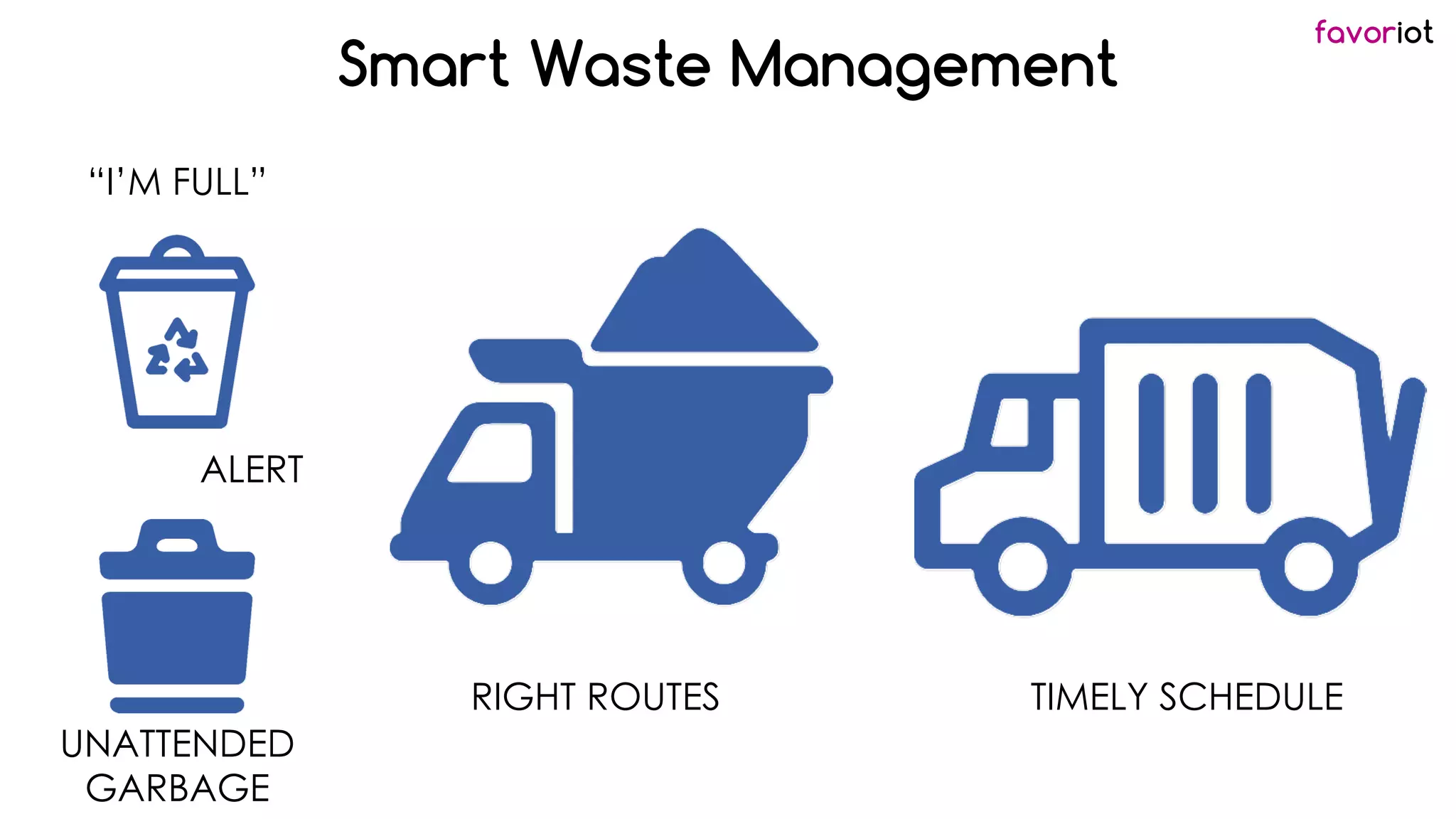 favoriot
Smart Waste Management
TIMELY SCHEDULE
ALERT
“I’M FULL”
UNATTENDED
GARBAGE
RIGHT ROUTES
 