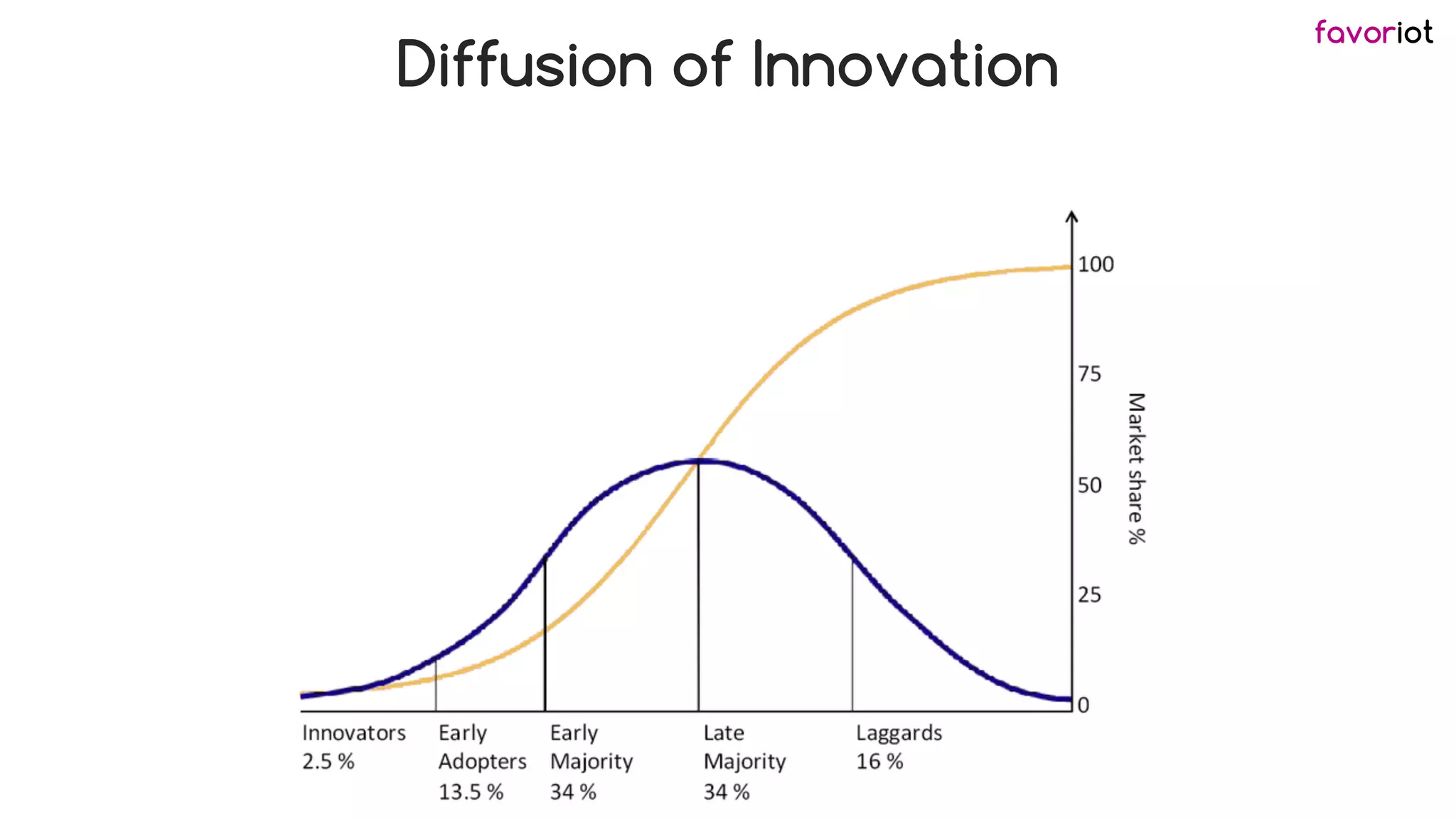 favoriot
Diffusion of Innovation
 