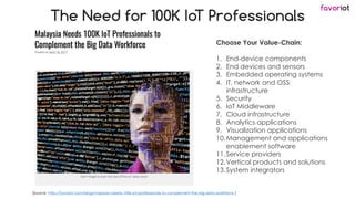 favoriot
The Need for 100K IoT Professionals
Choose Your Value-Chain:
1. End-device components
2. End devices and sensors
...