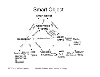 12/12/2012 Michael J Koster Tools for the Open Source Internet of Things 11
Smart Object
Smart Object
Observable
Property
Has
Agent
(API )Description
Describes
Describes
Calls
Handlers in
Invokes
Methods in
Has
Has
Applicatio
n Agent
Web API
Proxy
Web
API
Client
Routes
URLs to
M2M API
over Internet
D
escribes
Invokes methods in
Is
Interacts
with
Method
Exposes
API via
RDF
Triples
Has
Has
Is
Metho
d
Exposes
API via
CREATE
DELETE
ADDTRIPLES
REMOVETRIPL
ES
DESCRIBE
 