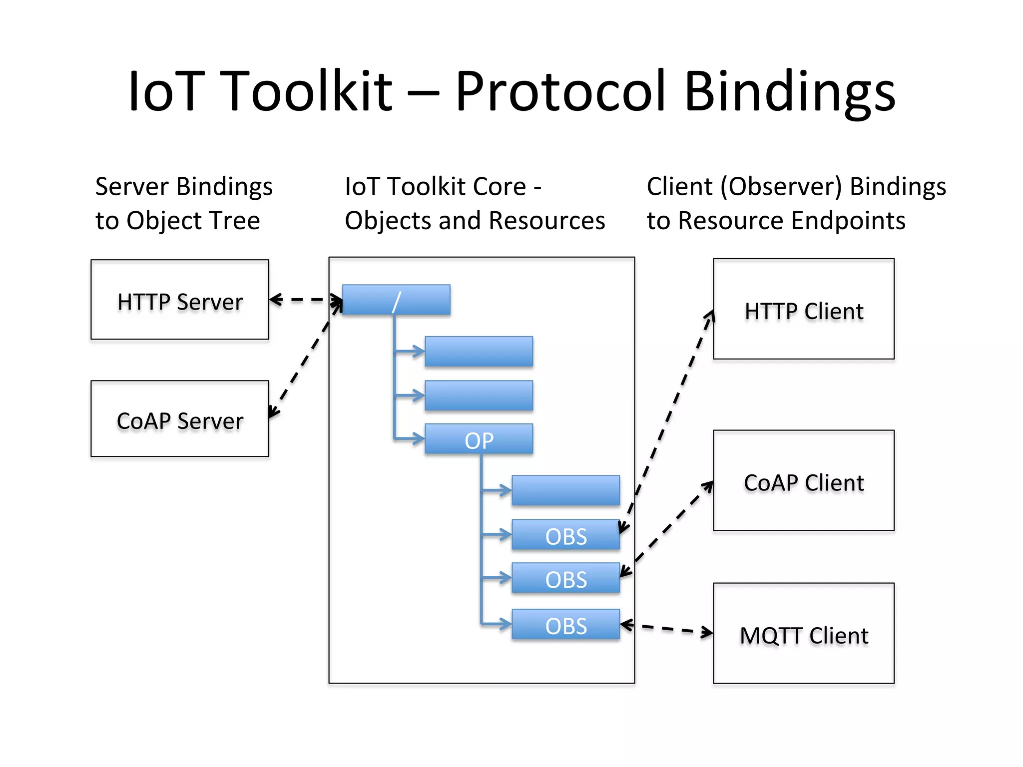 IoT Toolkit – Protocol Bindings
HTTP Server HTTP Client
CoAP Server
CoAP Client
MQTT Client
/
OP
OBS
OBS
OBS
Server Bindings
to Object Tree
Client (Observer) Bindings
to Resource Endpoints
IoT Toolkit Core -
Objects and Resources
 