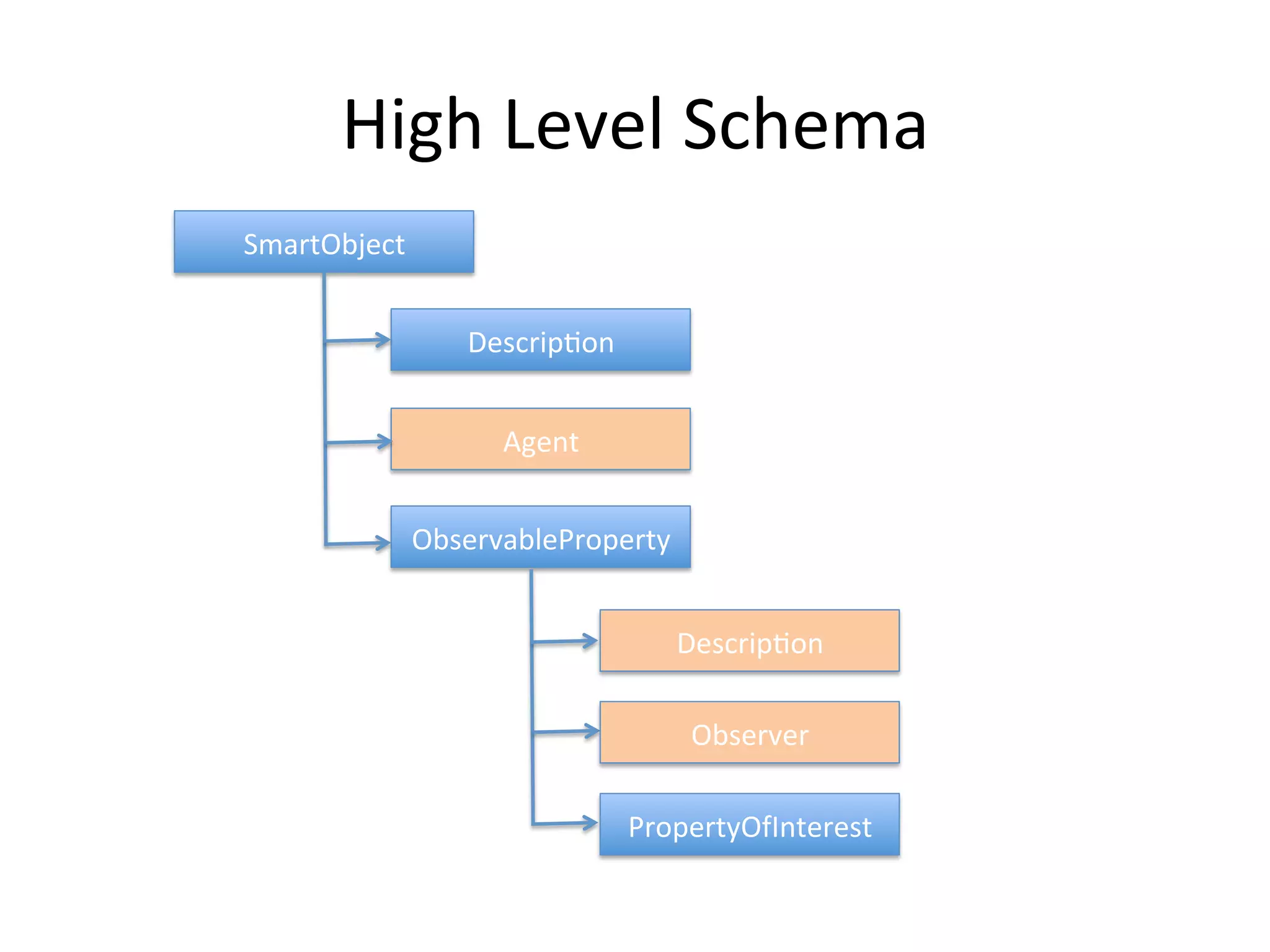 High Level Schema
SmartObject
Description
Agent
ObservableProperty
Description
Observer
PropertyOfInterest
 