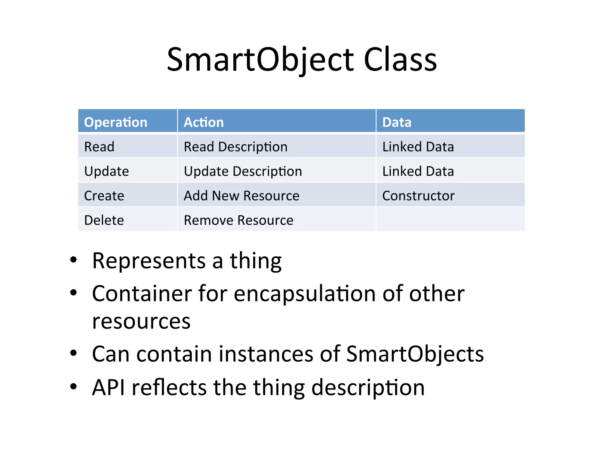 SmartObject Class
Operation Action Data
Read Read Description Linked Data
Update Update Description Linked Data
Create Add New Resource Constructor
Delete Remove Resource
• Represents a thing
• Container for encapsulation of other
resources
• Can contain instances of SmartObjects
• API reflects the thing description
 