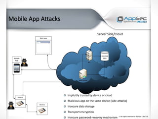Mobile App Attacks
Implicitly trusted by device or cloud
Malicious app on the same device (side attacks)
Insecure data storage
Transport encryption
Insecure password recovery mechanism
 