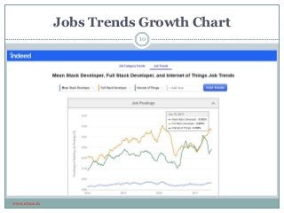 Jobs Trends Growth Chart
www.etcoe.in
10
 