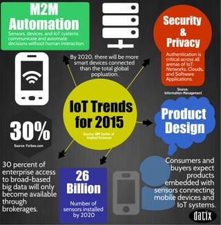 IoT Trends
for 2015
M2M
Automation
Source: IBM Center of
Implied Sciences
Sensors, devices, and IoT systems
communicate and automate
decisions without human interaction.
Security
&
Privacy
Authentication is
critical across all
arenas of IoT:
Networks, Clouds,
and Software
Applications.
Product
Design
Consumers and
buyers expect
products
embedded with
sensors connecting
mobile devices and
IoT systems.
30 percent of
enterprise access
to broad-based
big data will only
become available
through
brokerages.
30%Source: Forbes.com
26
Billion
Number of
sensors installed
by 2020
By 2020, there will be more
smart devices connected
than the total global
popluation.
Source:
Information-Management
 