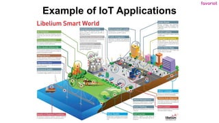 favoriot
Example of IoT Applications
 