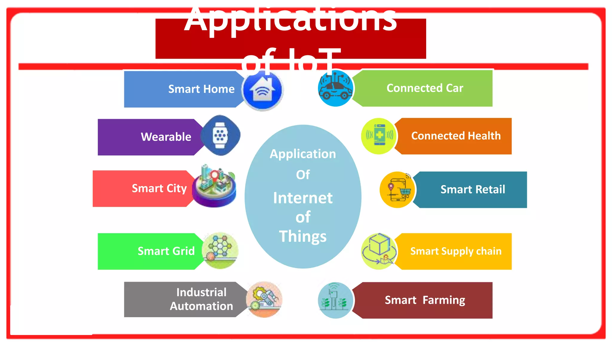 Connected Car
Application
Of
Internet
of
Things
Connected Health
Smart Retail
Smart Supply chain
Smart Farming
Smart Home
Wearable
Smart City
Smart Grid
Industrial
Automation
Applications
of IoT
 