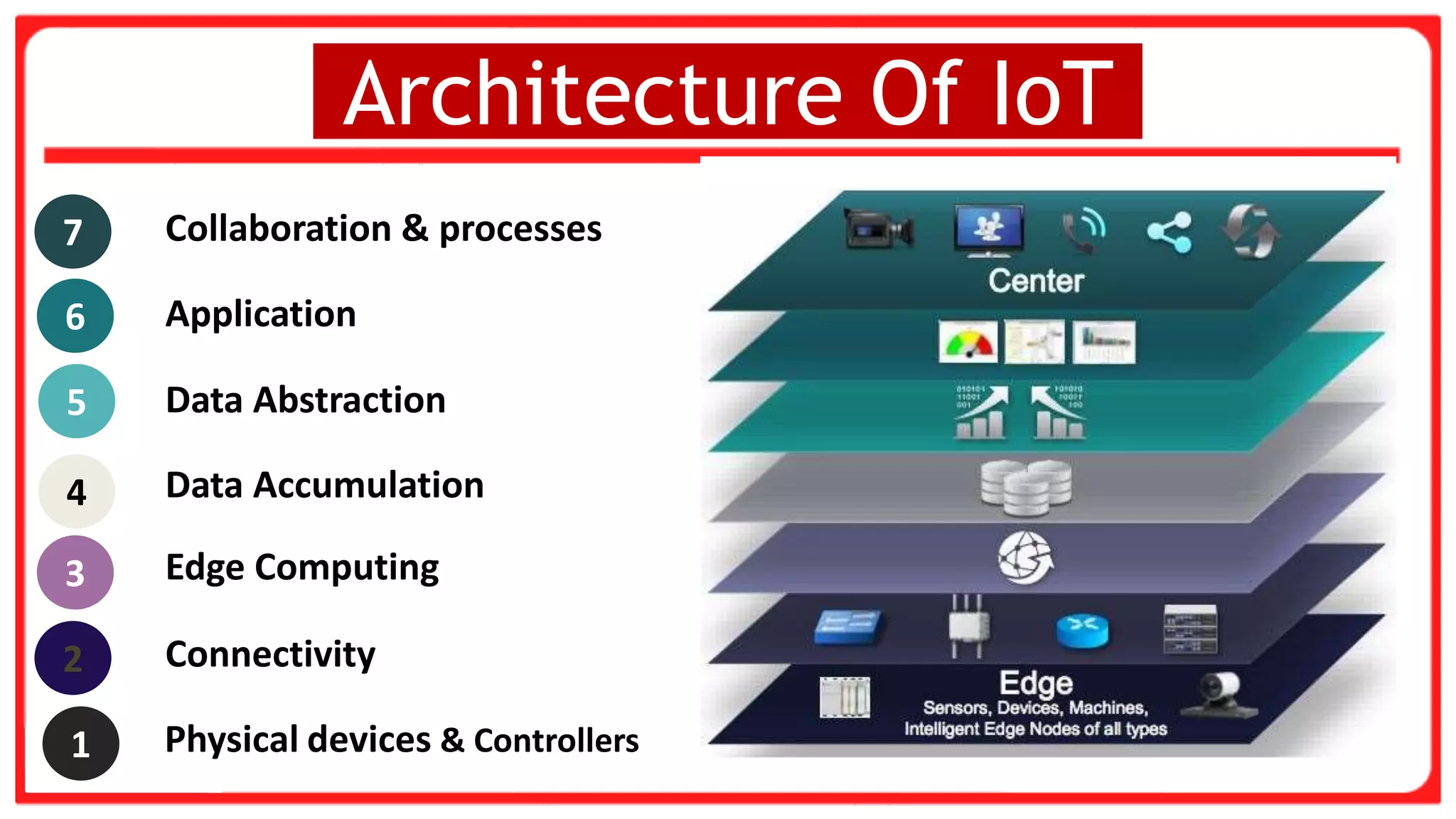 7
6
5
4
3
2
Collaboration & processes
Application
Data Abstraction
Data Accumulation
Edge Computing
Connectivity
Architecture Of IoT
1 Physical devices & Controllers
 