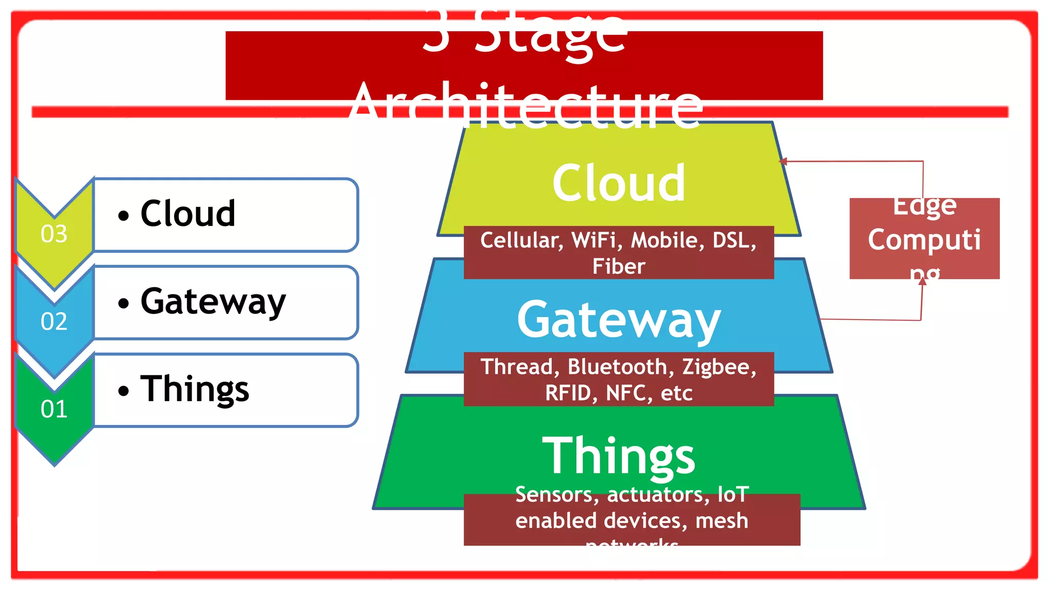 Things
Gateway
Cloud
Cellular, WiFi, Mobile, DSL,
Fiber
Thread, Bluetooth, Zigbee,
RFID, NFC, etc
Sensors, actuators, IoT
enabled devices, mesh
networks
03
• Cloud
02
• Gateway
01
• Things
Edge
Computi
ng
3 Stage
Architecture
 